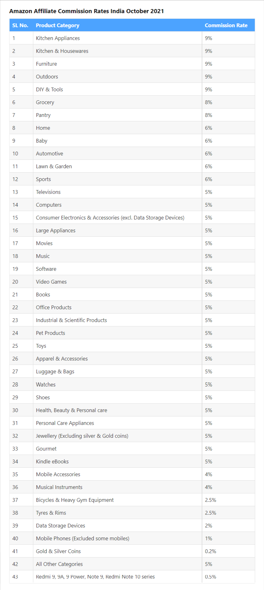 Amazon-Affiliate-Commission-Rates-in-India-October-2021.png