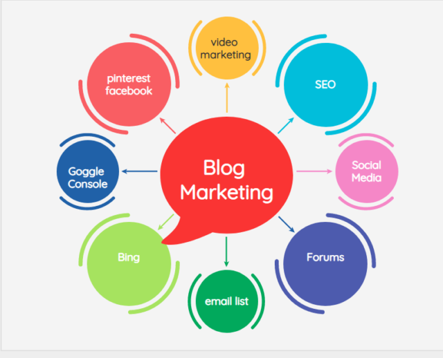 mind mapping for blog marketing