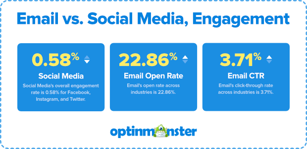 email-vs-social-media-engagement-3